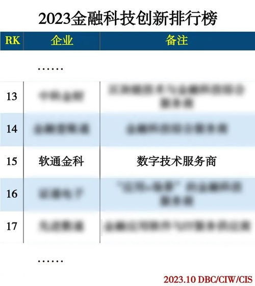 軟通金科榮膺2023金融科技創新排行榜，數字技術服務引領行業創新